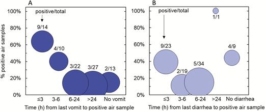 Percent of NoV-positive air samples in relation to time since (A) last vomiting episode and (B) last diarrhea. The area of each bubble is proportional to the total number of air samples within each time interval. The values above each bubble represent the number of positive and total air samples. Abbreviation: NoV, norovirus.