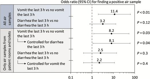 Odds ratios for positive air samples within 3 hours from last symptom versus no symptom within 3 hours. The sensitivity analysis was performed using logistic regression with a random effects model to account for dependency between samples from the same individuals. Abbreviation: CI, confidence interval.