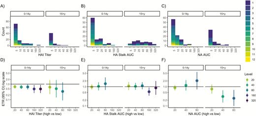 Pre-existing antibodies and influenza virus shedding duration among reverse transcriptase–polymerase chain reaction–confirmed infections. A–C, Histograms of hemagglutination inhibition, anti-hemagglutinin stalk, and anti-neuraminidase antibody levels by age. Histograms are colored according to influenza virus shedding duration. D–F, Event time ratios from accelerated failure time models, adjusted for age and sex, compare the shedding duration in those with high (threshold or higher) vs low (lower than threshold) antibody levels. An ETR <1 corresponds to a shorter duration in the high antibody group. Abbreviations: AFT, accelerated failure time; AUC, area under the curve; CI, confidence interval; ETR, event time ratio; HA, hemagglutinin; HAI, hemagglutination inhibition; NA, neuraminidase; RT-PCR, reverse transcriptase–polymerase chain reaction.