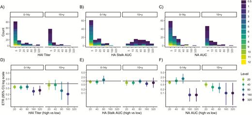 Predicted influenza virus shedding duration by high and low pre-existing neuraminidase antibody levels. Curves show the proportion of people still positive by reverse transcriptase-polymerase chain reaction (y axis) each day since the start of shedding (x axis) for an adult female of average age (36 y). Mean (interquartile range) shedding times are presented in the inset. Abbreviations: IQR, interquartile range; NA, neuraminidase; Prop, proportion; RT-PCR, reverse transcriptase–polymerase chain reaction.