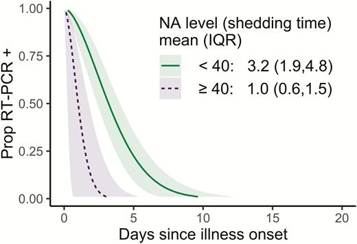 Pre-existing antibody levels and influenza shedding duration among reverse transcriptase–polymerase chain reaction (RT-PCR)–and serologically confirmed infections. A–C, Histograms of hemagglutination inhibition, anti-hemagglutinin stalk, and anti-neuraminidase antibody levels by age. Histograms are colored according to influenza virus shedding duration. Shedding duration was set to 0.5 days for serologically confirmed, RT-PCR–negative individuals. D–F, event time ratios (ETRs) from accelerated failure time models, adjusted for age and sex, compare the shedding duration in those with high (threshold or higher) vs low (lower than threshold) antibody levels. An ETR <1 corresponds to a shorter duration in the high antibody group. Abbreviations: AFT, accelerated failure time; AUC, area under the curve; CI, confidence interval; ETR, event time ratio; HA, hemagglutinin; HAI, hemagglutination inhibition; NA, neuraminidase; RT-PCR, reverse transcriptase–polymerase chain reaction.