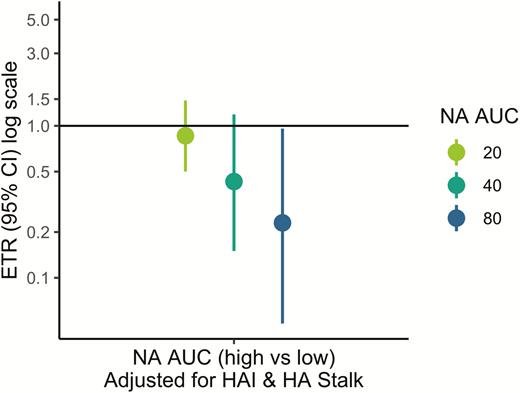 Pre-existing neuraminidase (NA) antibodies and influenza virus shedding duration among reverse transcriptase–polymerase chain reaction–confirmed infections, adjusted for hemagglutination inhibition (HAI) and antihemagglutinin (HA) stalk antibodies. Event time ratios from accelerated failure time models compare the shedding duration in those with high (threshold or higher) vs low (lower than threshold) NA antibody levels. All models are adjusted for age and sex, and antibody-adjusted models are adjusted for HAI (titer ≥1:80) and anti-HA stalk antibodies (area under the curve ≥160). Abbreviations: AFT, accelerated failure time; AUC, area under the curve; CI, confidence interval; ETR, event time ratio; HA, hemagglutinin; HAI, hemagglutination inhibition; NA, neuraminidase; RT-PCR, reverse transcriptase–polymerase chain reaction.