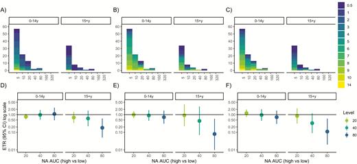 Pre-existing neuraminidase (NA) antibodies and symptom duration among reverse transcriptase–polymerase chain reaction–confirmed infections. A–C, Histograms of NA antibody levels by age. Histograms are colored according to duration of symptoms for influenza-like illness (ILI) (A), cough (B), and runny nose (C). Symptom duration was set to 0.5 days for individuals with no recorded symptoms. D–F, event time ratios (ETRs) from accelerated failure time models, adjusted for age and sex, compare the duration of ILI (D), cough (E), and runny nose (F) in those with high (threshold or higher) vs low (lower than threshold) antibody levels. An ETR <1 corresponds to a shorter duration in the high antibody group. Abbreviations: AFT, accelerated failure time; AUC, area under the curve; CI, confidence interval; ETR, event time ratio; ILI, influenza-like illness; NA, neuraminidase; RT-PCR, reverse transcriptase–polymerase chain reaction.