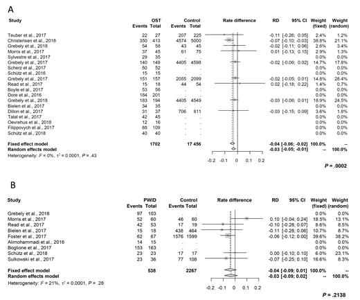 Forest plot demonstrating rate differences of intention-to-treat sustained virologic response and associated 95% CIs following direct-acting antiviral therapy. A, Between patients on OST and controls. B, Between PWID and controls. Abbreviations: CI, confidence interval; OST, opioid substitution therapy; PWID, people who inject drugs; RD, rate difference.
