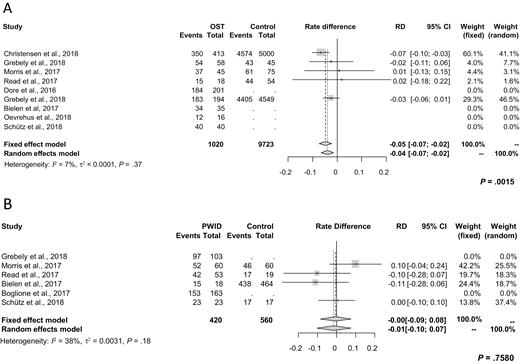 Subgroup analysis for rate differences of intention-to-treat sustained virologic response derived from studies that were published as full articles. A, Between patients on OST and those not receiving OST. B, Between PWID and non-PWID. Abbreviations: CI, confidence interval; OST, opioid substitution therapy; PWID, people who inject drugs; RD, rate difference.