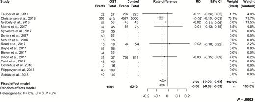 Subgroup analysis for differences of intention-to-treat sustained virologic response rates derived from real-world studies between patients on OST and related controls. Abbreviations: CI, confidence interval; OST, opioid substitution therapy; RD, rate difference.