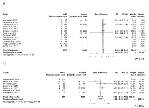 Forest plot demonstrating rate differences of treatment discontinuation and associated 95% CIs. A, Between patients on OST and controls. B, Between PWID and controls. Abbreviations: CI, confidence interval; OST, opioid substitution therapy; PWID, people who inject drugs; RD, rate difference.