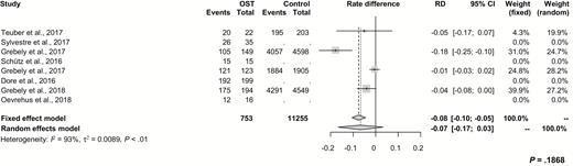 Difference of adherence rates and associated 95% CIs between patients on OST and related control cohorts. Abbreviations: CI, confidence interval; OST, opioid substitution therapy; RD, rate difference.