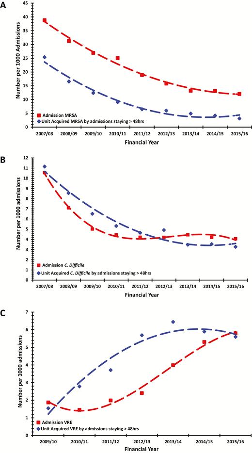 Secular trends in proportion of patients admitted with and acquiring (A) methicillin-resistant Staphylococcus aureus (MRSA), (B) Clostridium difficile (C. difficile), and (C) vancomycin-resistant Enterococcus (VRE) across all intensive care units (ICUs). ICU acquisitions are presented as number per 1000 patients staying longer than 48 hours. Trend reductions in the number of patients admitted with and acquiring MRSA on the ICU were statistically significant (r2 = 0.98, P < .0001 and r2 = 0.99, P < .0001, respectively). Trend reductions in the number of patients diagnosed with C. difficile infection before ICU admission or during the first 48 hours on the ICU and after the first 48 hours on the ICU were statistically significant (r2 = 0.99, P = .0002 and r2 = 0.97, P = .0002, respectively). Trend increase in the number of patients diagnosed with VRE infection before ICU admission and acquiring VRE after the first 48 hours on the ICU were statistically significant (r2 = 0.93, P = .0017 and r2 = 0.93, P = .003). Abbreviations: C. difficile, Clostridium difficile; MRSA, methicillin-resistant Staphylococcus aureus; VRE, vancomycin-resistant Enterococcus.