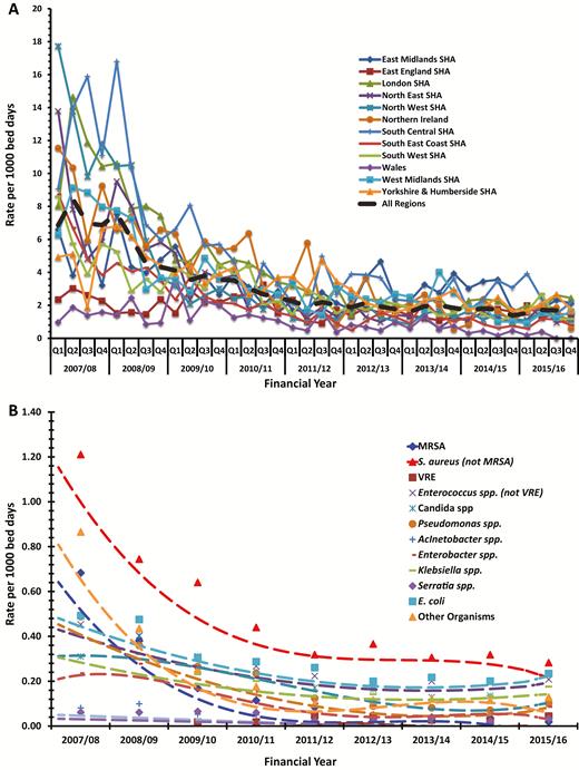 (A) Intensive care unit (ICU)–acquired bloodstream infection rates by geographical region. (B) Main organisms causing first ICU-acquired bloodstream infection. A list of invalid organisms can be found in Supplementary Table 2A and a list of valid “other” organisms can be found in Supplementary Table 2B. The trend reductions in individual organisms and other organisms were all significant (P < .01) apart from vancomycin-resistant Enterococcus (P = .56). Abbreviations: E. coli, Escherichia coli; MRSA, methicillin-resistant Staphylococcus aureus; S. aureus, Staphylococcus aureus; SHA, Strategic Health Authority; VRE, vancomycin-resistant Enterococcus.