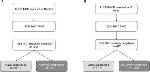 Study flowchart of men who have sex with men (A) and people who inject drugs (B). Abbreviations: ART, antiretroviral therapy; HIV, human immunodeficiency virus; MSM, men who have sex with men; PWID, people who inject drugs.
