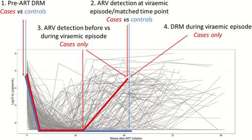 Study schematic depicting the nesting of cases and controls within the parent cohort, and the timing of measures of DRMs and ARV adherence. Abbreviations: ART, antiretroviral therapy; ARV, antiretroviral; DRM, drug resistance mutation; VL, viral load.