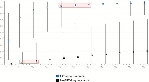 Estimated population attributable fractions (PAFs; y-axis) for viremic episodes in this cohort. PAFs associated with antiretroviral therapy (ART) nonadherence (circles) and pre-ART drug resistance mutations (squares) are shown at different prevalences of either exposure (x-axis), based on adjusted associations in the observed data, with 95% confidence intervals. The range of estimated PAFs based on the observed data is indicated with shaded boxes.