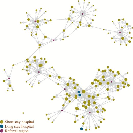 Patient transfer network in state A, based on the movement of Medicare fee-for-service beneficiaries. The location of hospitals does not correspond to geographical coordinates. Arrows correspond to at least 10 transfers per year. The hospital dot size is based on average occupancy.