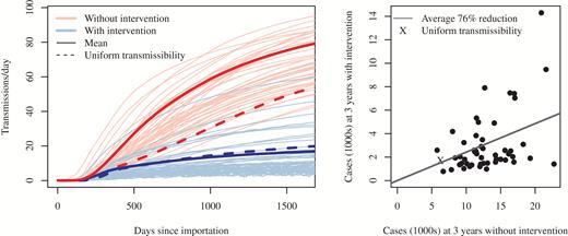 Left: Trajectories of simulated regional outbreaks with intervention that resulted in a 20% reduction in transmissibility at targeted hospitals, compared with the course of the outbreak with no intervention. Each pair of trajectories (blue and red, with and without containment, respectively) differs from other pairs in transmissibility. Right: Comparison of the number of prevalent cases 3 years into the outbreak, with and without containment. Each dot (and an “X” for the uniform draw) represents case counts at 3 years with and without intervention for a single draw from the 2 transmissibility probability distributions (short- and long-stay).