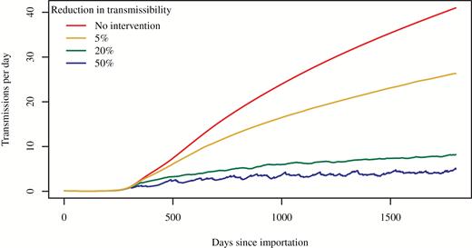Course of outbreak without and with intervention, by intervention effectiveness (percent reduction in transmissibility). All 4 simulations assumed transmissibility was uniform within facility type (ie, 1 uniform value for all short-stay hospitals and another uniform value for all long-stay hospitals).