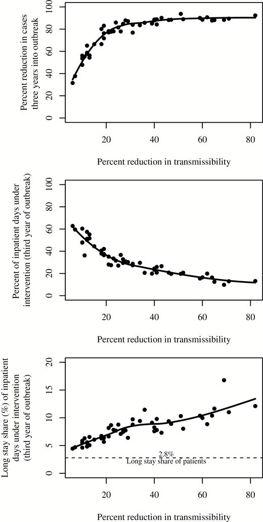 Relative reduction in prevalent case count 3 years into the outbreak (top), proportion of total inpatient days that were targeted for enhanced infection-control measures (intervention) during the third year of the outbreak (center), and proportion of inpatient days under additional infection-control measures that were at longer-stay hospitals during the third year of the outbreak (bottom) versus reduction in transmissibility within targeted facilities due to intervention. The solid lines are locally estimated scatterplot smoothing fits to the simulation results.