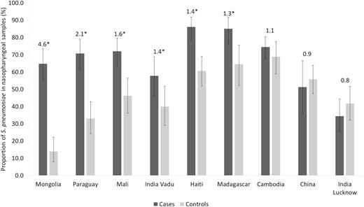 Proportions of Streptococcus pneumoniae detected in nasopharyngeal samples, by group and study site. The Global Approach for Biological Research on Infectious Epidemics in Low Income Countries (GABRIEL) Network, 2010 through 2014. Data labels represent the ratio between the proportions of cases and controls with ≥1 S. pneumoniae detected in nasopharyngeal samples. *P < .05.