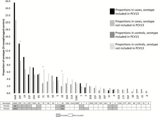 Proportions of Streptococcus pneumoniae serotypes detected, per 100 nasopharyngeal carriers. The Global Approach for Biological Research on Infectious Epidemics in Low Income Countries (GABRIEL) Network, 2010 through 2014. *P < .05. Abbreviations: PCV10, 10-valent pneumococcal conjugate vaccine; PCV13, 13-valent pneumococcal conjugate vaccine. *P < .05.