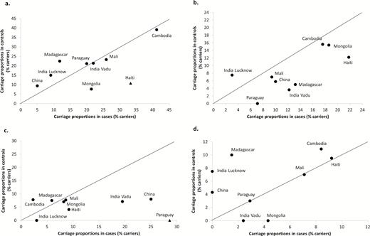 Geographical distribution of the main Streptococcus pneumoniae serotypes (ST) detected in nasopharyngeal carriers. The Global Approach for Biological Research on Infectious Epidemics in Low Income Countries (GABRIEL) Network, 2010 through 2014. (A) ST 6AB. (B) ST 19F. (C) ST 14. (D) ST 23F. Abbreviation: PCV13, 13-valent pneumococcal conjugate vaccine. Black triangle: P < .05 between the NP carriage proportions in cases and controls for the studied study site.