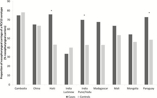 Proportions of 13-valent pneumococcal conjugate vaccine serotype Streptococcus pneumoniae detected in nasopharyngeal samples, by group and study site. The Global Approach for Biological Research on Infectious Epidemics in Low Income Countries (GABRIEL) Network, 2010 through 2014. Abbreviation: PCV13, 13-valent pneumococcal conjugate vaccine. *P < .05.