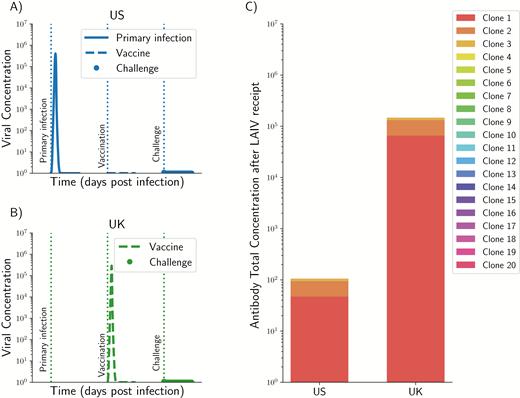 Application of our model to the 2014–2015 influenza season in the United States and in the United Kingdom. Viral dynamics (A and B) and magnitude of the overall antibody response (C) for a child in the United States (A) or in the United Kingdom (B). For a child in the United States, it was assumed that she or he had pre-existing immunity and the strain contained in the vaccine was identical to pre-existing immunity, so that pre-existing immunity controls the vaccine strain and the challenge (A and C). In contrast, for a child in the United Kingdom, it was assumed that she or he had no pre-existing immunity (B and C) and the vaccine is acting as a primary infection, resulting in the vaccine controlling the subsequent challenge. In both cases, it was assumed that the challenge strain was 20% different from pre-existing immunity and it is contained by the immune response. However, in the US case, the vaccine is also contained by pre-existing immunity. Abbreviation: LAIV, live-attenuated influenza vaccine.