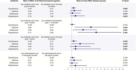 Ratio of mean minimum inhibitory concentrations of commensal Neisseria species by antibiotic use subgroups among men who have sex with men, Hanoi, Vietnam (2016–2017). Boxes indicate value of ratio of 2 means; bars indicate 95% confidence interval of ratio of means. †Two-sided P value of t test for the difference in log-transformed mean of minimum inhibitory concentrations (MICs). ‡Cephalosporins include self-reported use of ceftriaxone, cefixime, cefdinir, cefuroxime, or cephalexin.