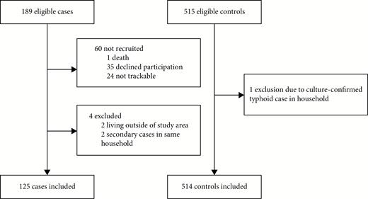 Consolidated Standards of Reporting Trials (CONSORT) flow diagram for cases and controls in the study.