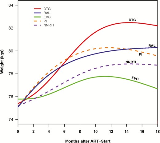 Changes in weight within 18 months of treatment initiation among persons living with human immunodeficiency virus, by antiretroviral regimen. Abbreviations: ART, antiretroviral therapy; DTG, dolutegravir; EVG, elvitegravir; NNRTI, nonnucleoside reverse transcriptase inhibitor; PI, protease inhibitor; RAL, raltegravir.