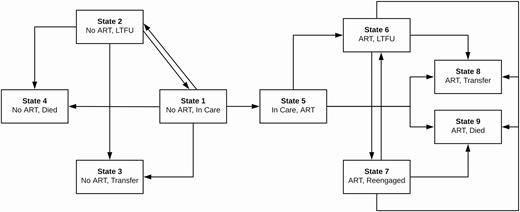 State transitions framework for multistate analysis. At each time point, patients were categorized into 1 of 9 mutually exclusive and exhaustive states: (1) not initiated on ART and in care, (2) out of care prior to initiating on ART, (3) transfer to another clinic prior to initiating ART, (4) death prior to initiating ART, (5) initiated on ART and consistently in care (ie, no LTFU after initiating ART), (6) out of care after initiating ART, (7) reengaged in care at the original clinic after LTFU on ART, (8) transfer to another clinic after initiating ART, and (9) death after initiating ART. This figure depicts all the possible transitions patients could make from each state. Abbreviations: ART, antiretroviral therapy; LTFU, lost to follow-up.