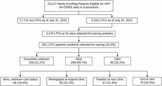 Patient flowchart. In sum, 23 227 patients eligible for ART at the time of enrollment at 64 sites were included in this analysis. As of 1 July 2015, 5516 were considered LTFU, and we randomly selected 501 patients from 32 sites for active tracing. We ascertained updated vital status in 395 (78.8%) of the patients and updated care status in 241 of the 299 patients known to be alive (80.6%). Abbreviations: ART, antiretroviral therapy; LTFU, lost to follow-up.