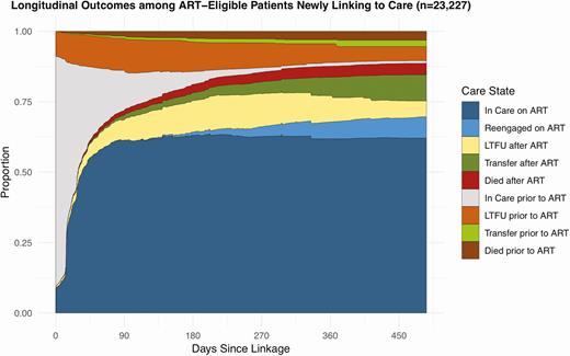 Longitudinal outcomes among people eligible for ART newly linking to care.This figure represents longitudinal outcomes among 23 227 people eligible for ART newly linking to care in Zambia based on results from the overall multistate analysis. The figure depicts the proportion of patients estimated to be in each care state at any given time point accounting for the transitions patients made between different care states over time. Abbreviations: ART, antiretroviral therapy; LTFU, lost to follow-up.