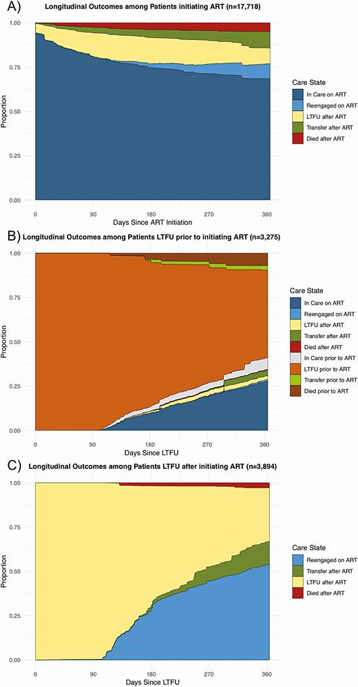 Longitudinal outcomes among patients newly entering a specific care state. These figures represent longitudinal outcomes among the patients after newly entering 3 specific care states. A, Outcomes after patients initiate ART. B, Outcomes after patients become LTFU prior to initiating ART. C, Outcomes after patients become LTFU after previously initiating ART. Abbreviations: ART, antiretroviral therapy; LTFU, lost to follow-up.