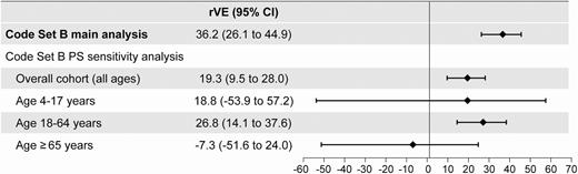 Results from the propensity score (PS)–matched and adjusted models. Main analyses are multivariable logistic regressions including age, sex, race/ethnicity, and geographic region, with age modeled as age (continuous) with interaction terms: age (continuous) × vaccine group. PS sensitivity analyses are conditional logistic regression models on matched pairs (matched by PS for exposure) with logit (PS) included only as covariate in the model (doubly robust adjustment methodology). Abbreviations: CI, confidence interval; PS, propensity score; rVE, relative vaccine effectiveness.