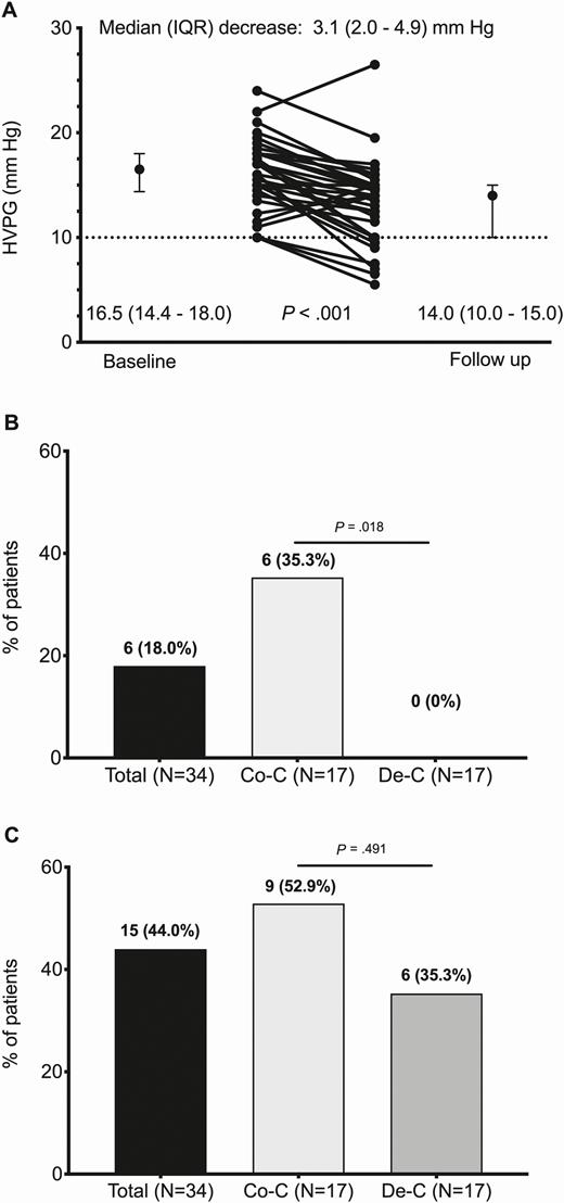 A, Changes in HVPG from baseline to week 48 after completion of HCV therapy. B, Main endpoint defined as a decrease in HVPG to <10 mmHg, the parameter defining clinically significant portal hypertension. C, Secondary endpoint defined as one of the following goals: (1) an HVPG <10 mmHg in patients with compensated cirrhosis without esophageal varices, (2) a decrease ≥10% in HVPG in patients with compensated cirrhosis with esophageal varices, or (3) an HVPG <12 mmHg or a decrease ≥20% in HVPG in patients with decompensated cirrhosis. Abbreviations: Co-C, compensated cirrhosis; De-C, decompensated cirrhosis; HCV, hepatitis C virus; HVPG, hepatic venous pressure gradient; IQR, interquartile range.