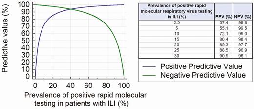 The importance of pretest probability. The predictive value of rapid molecular testing is displayed over the course of a typical influenza season given the published sensitivity and specificity of current influenza molecular assays. Abbreviations: ILI, influenza-like illness; NPV, negative-predictive value; PPV, positive-predictive value.