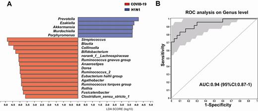 A, Linear discriminant analysis (LDA) effect size analysis was used to differentiate the patients with coronavirus disease 2019 (COVID-19) and those with H1N1. At the genus level, LDA scores showed significant differences in microbiota composition between COVID-19 patients (orange) and H1N1 patients (blue). Only taxa with an LDA threshold > 3.5 are shown. B, Prediction of 7 biomarkers in the microbiome of COVID-19 and H1N1 patients. The area under the receiver operating characteristic (ROC) curve (AUC = 0.94), with 95% confidence interval (CI), is shown in the center.