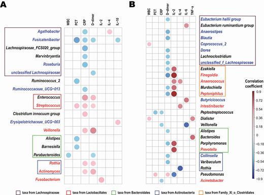 Association between genera composition and clinical indexes. Spearman analysis was conducted to evaluate the correlation between genera (abundance > 0.1%) and inflammatory mediators and cytokines in patients with coronavirus disease 2019 (A) or H1N1 (B), respectively. Significance thresholds included absolute correlation coefficients >0.4 and P < .05. Compared with healthy controls, the blue text represents the significantly decreased genera and the red text represents the significantly increased genera in patients. The degree of correlation is indicated by a color gradient from blue (negative correlation) to red (positive correlation). Abbreviations: CRP, C-reactive protein; IL, interleukin; PCT, procalcitonin; TNF, tumor necrosis factor; WBC, white blood cell.