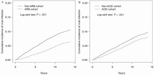 Cumulative incidence curves of viral infection for angiotensin receptor blocker (ARB) users and ARB nonusers (A) and angiotensin-converting enzyme inhibitor (ACEI) users and ACEI nonusers (B) by propensity score matching.