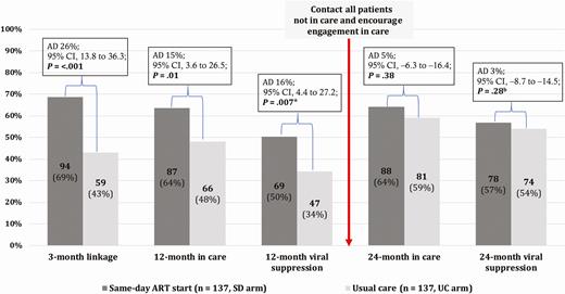 Care cascade in the CASCADE trial until 24-month follow-up. *In each arm, 10.2% (14/137) of participants had no documented viral load result despite having attended the health facility within the predefined outcome window. bFive participants in the UC arm and 4 participants in the SD arm had no documented viral load result despite having attended the health facility within the predefined outcome window. Abbreviations: AD, absolute difference; ART, antiretroviral therapy; CI, confidence interval; SD, same-day; UC, usual care.