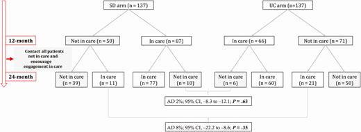 Dynamics of engagement in and disengagement from care in the CASCADE trial. Abbreviations: AD, absolute difference; CI, confidence interval; SD, same-day; UC, usual care.