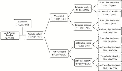 Influenza vaccination rate, influenza detection, and antibiotic prescriptions among outpatients with ARI: US Flu VE Network, 2013–2018. aPatients were excluded if aged <9 years and not fully vaccinated (846 excluded), vaccinated 0–13 days prior to onset (595), there were missing or invalid ICD-9/10 codes (551), RT-PCR results were inconclusive or unrepeatable (61), influenza RT-PCR results were unavailable (43), were tested >7 days after onset (3), or received live-attenuated influenza vaccine on day of enrollment (1). Abbreviations: ARI, acute respiratory illness; ICD-9/10, International Classification of Diseases, Ninth and Tenth Revision; RT-PCR, reverse transcription–polymerase chain reaction; US Flu VE, US Influenza Vaccine Effectiveness.