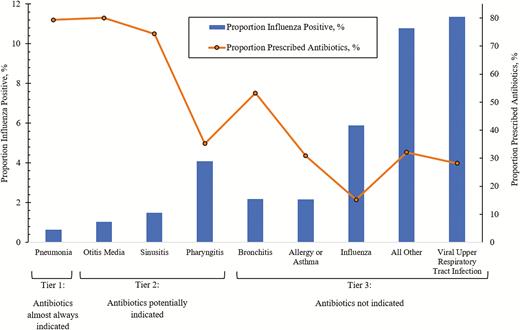 Prevalence of influenza-associated clinical syndrome among patients with acute respiratory illnessa and the proportion prescribed antibioticsb: US Flu VE Network, 2013–2018. aThe proportion of patients who are influenza positive is derived by dividing the number of individuals with PCR-confirmed influenza within each syndrome by the total number of individuals with acute respiratory illness (37 487). bThe proportion of patients prescribed antibiotics is derived by dividing the number of individuals prescribed antibiotics within each syndrome by the total number of individuals within that syndrome. Abbreviations: PCR, polymerase chain reaction; US Flu VE, US Influenza Vaccine Effectiveness.