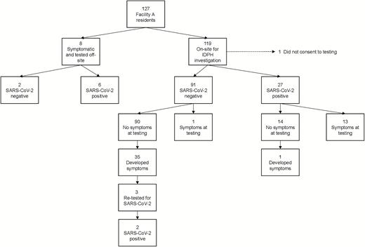 SARS-CoV-2 test results and symptom onset among Facility A residents. Abbreviations: IDPH, Illinois Department of Public Health; SARS-CoV-2, severe acute respiratory syndrome coronavirus 2.