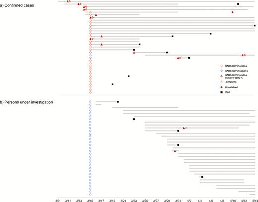 Timeline of testing, symptom onset, hospital admission, and death for (a) confirmed cases and (b) persons under investigation. Abbreviation: SARS-CoV-2, severe acute respiratory syndrome coronavirus 2.