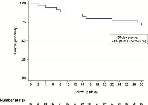 Kaplan-Meier survival curve of 35 residents with confirmed SARS-CoV-2 infection. Cases were followed from the date they tested positive to death or administrative censoring at 30 days or 14 April, whichever occurred first. Abbreviations: CI, confidence interval; SARS-CoV2, severe acute respiratory syndrome coronavirus 2.