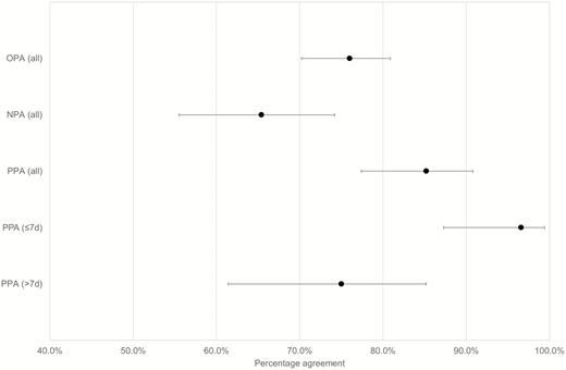 Percent agreement of the 229 posterior oropharyngeal saliva-nasopharyngeal pair. Overall negative and positive percent agreement of the 229 pairs and positive percent agreement of the symptomatic patients according to symptom onset with the corresponding 95% confidence interval. Abbreviations: NPA, negative percent agreement; OPA, overall percent agreement; PPA, positive percent agreement.