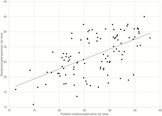 Comparison of Cp values of same-day posterior oropharyngeal saliva-nasopharyngeal specimen pairs. Cp values from 104 posterior oropharyngeal saliva and nasopharyngeal specimen pairs collected from 43 patients with detectable SARS-CoV-2 were included for comparison (Pearson correlation coefficient: 0.579). Abbreviation: SARS-CoV-2, severe acute respiratory syndrome coronavirus 2.