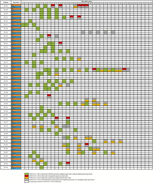 Longitudinal SARS-CoV-2 RNA test results from the 44 patients with confirmed COVID-19. Forty-four symptomatic COVID-19 patients were included with SARS-CoV-2 RNA results from posterior oropharyngeal saliva and nasopharyngeal specimens during their stay in the airborne infection isolation facilities in the hospitals of the Kowloon Central Cluster, with the day of symptom onset being day 0 on the chart. Only days where both posterior oropharyngeal saliva and nasopharyngeal specimen types were obtained were included on the diagram. Asymptomatic COVID-19 patients with paired POPS-NPsp specimens were not included in this figure. Abbreviations: COVID-19, coronavirus disease 2019; SARS-CoV-2, severe acute respiratory syndrome coronavirus 2.