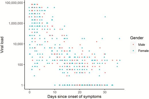 Scatterplot of viral load versus days since onset of symptoms. Points on the scatterplot represent individual tests. The y-axis is on a logarithmic scale. Viral load is represented as number of times the minimum detectable viral load. Negative tests are assigned a viral load of 1 to avoid a log(0) error. The shape of each point corresponds to the gender of the patient tested. Points are jittered along the x-axis to unmask overlap.